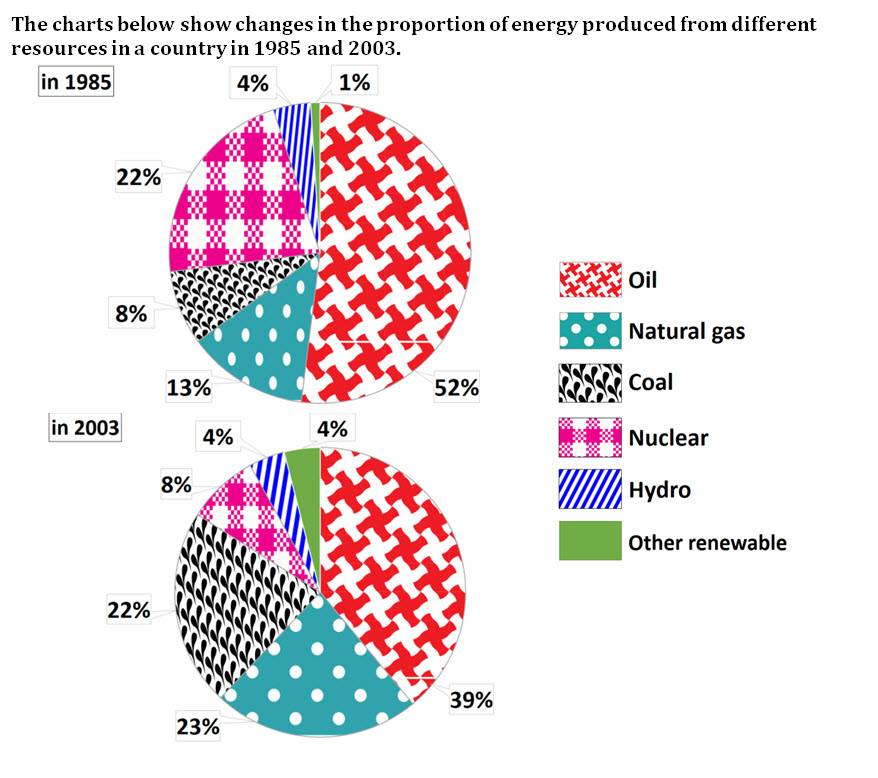 ielts energy pie charts