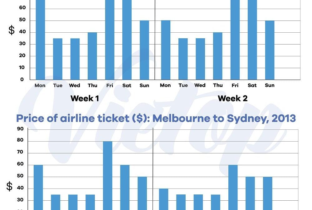 IELTS Essay: Airline Ticket Prices