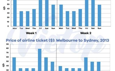 ielts essay task 1 airline ticket prices