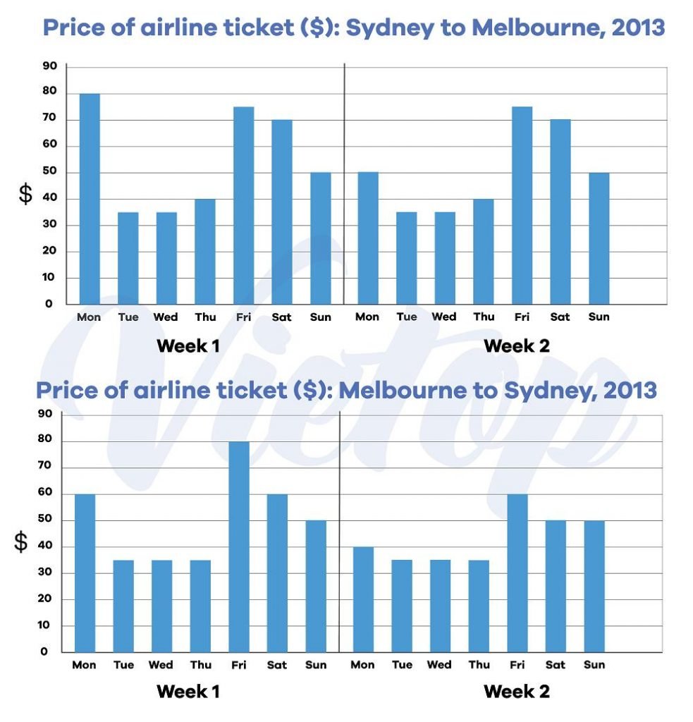 IELTS Essay: Airline Ticket Prices