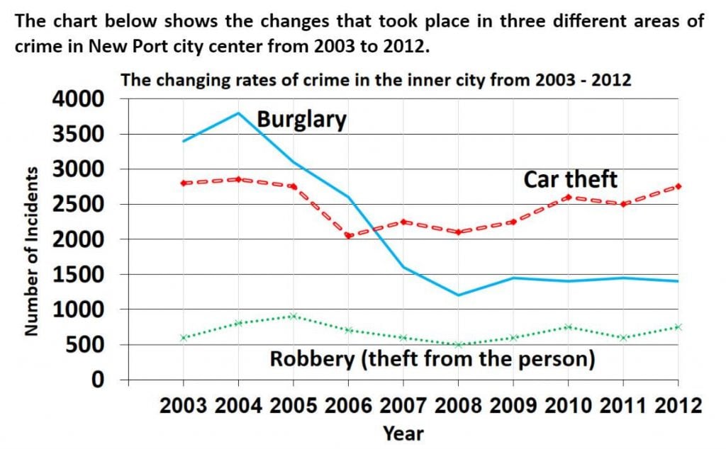 IELTS Essay: Crime in the City Center Line Chart