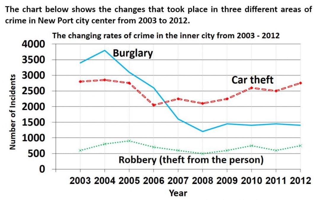 IELTS Essay: Crime in the City Center Line Chart