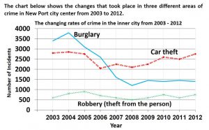 ielts essay crime increasing