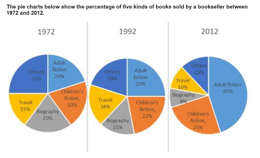 IELTS Essay Task 1: Bookseller Pie Charts