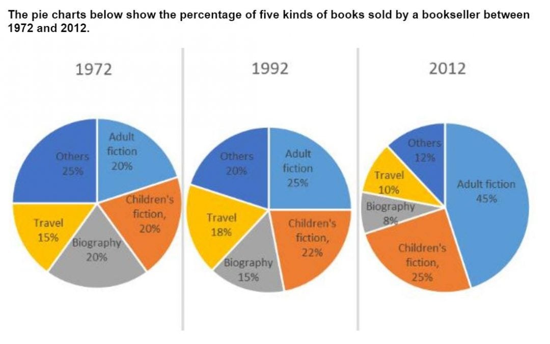 IELTS Essay Task 1: Bookseller Pie Charts