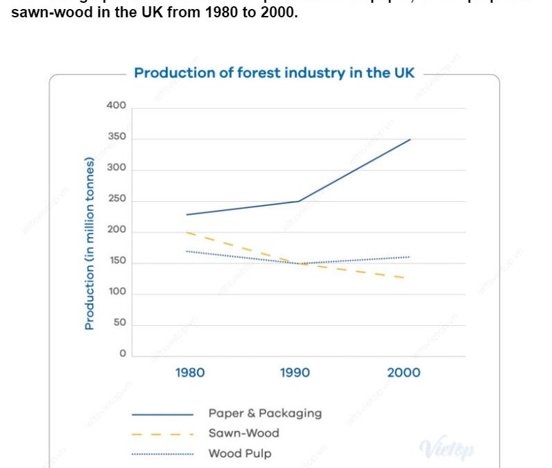 IELTS Task 1 Essay: Forest Industry Production