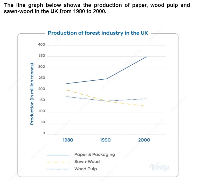IELTS Task 1 Essay: Forest Industry Production