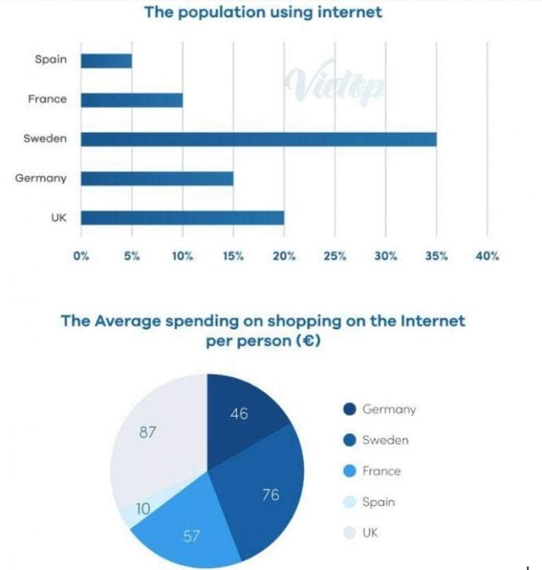 Ielts Task 1 Bar Charts And Graphs How To Do Ielts