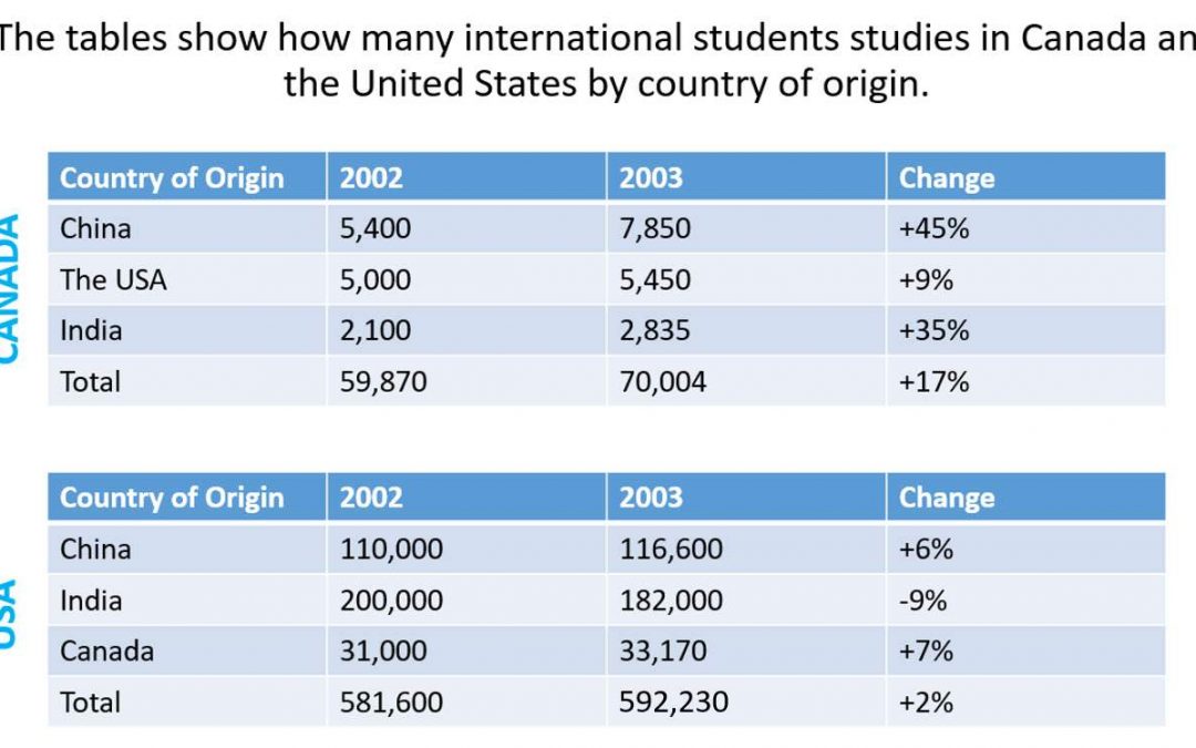 IELTS Task 1 Essay: International Students in Canada and the USA