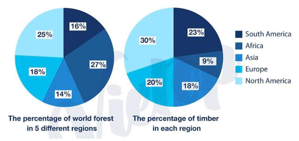 IELTS Task 1 Essay: The World’s Forests