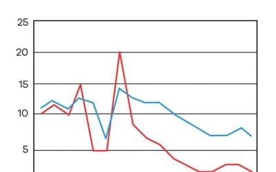 ielts task 1 line chart usa china birth rates