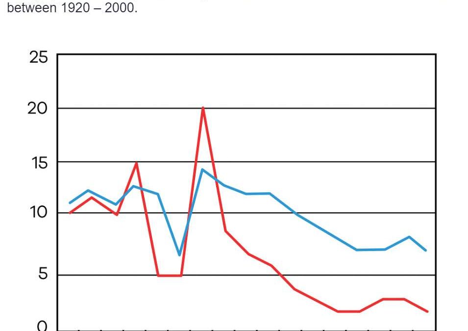 IELTS Task 1: Birth Rates China and the USA
