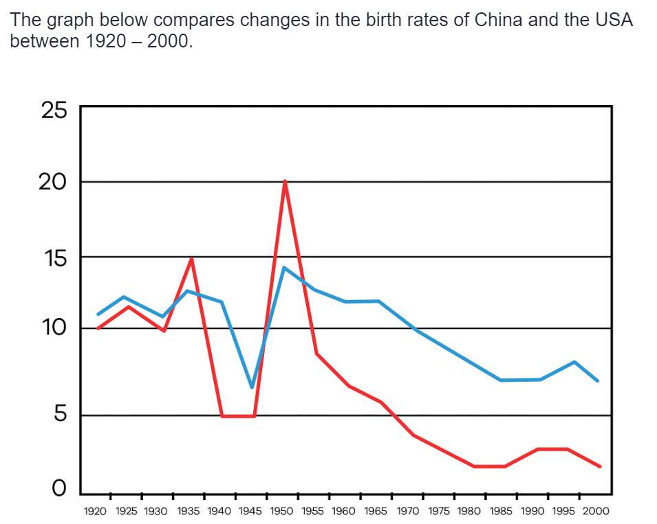 ielts task 1 line chart usa china birth rates