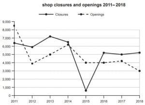 ielts 17 line chart shop closures