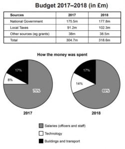 ielts 17 police budget