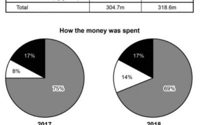 ielts 17 police budget