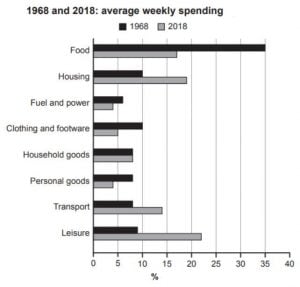 ielts 17 bar chart weekly spending