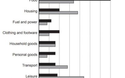 ielts 17 bar chart weekly spending