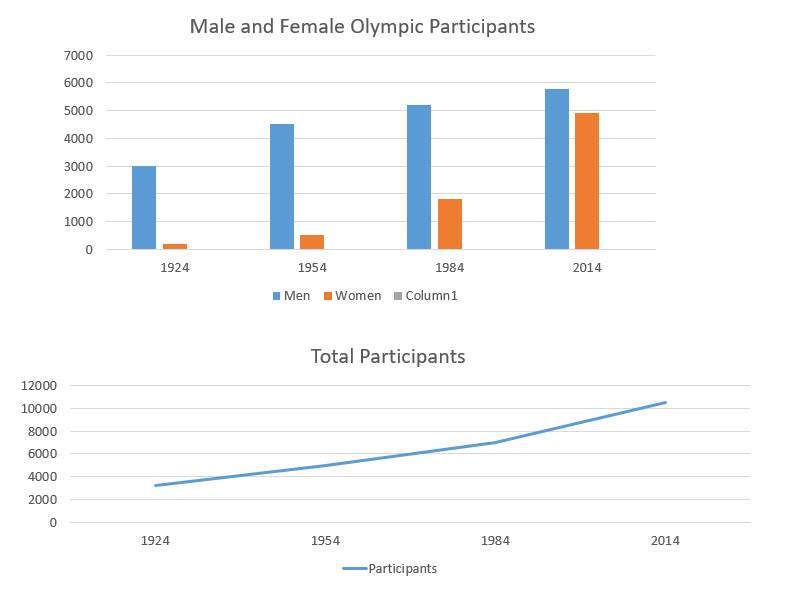 IELTS Task: Male and Female Olympic Participants