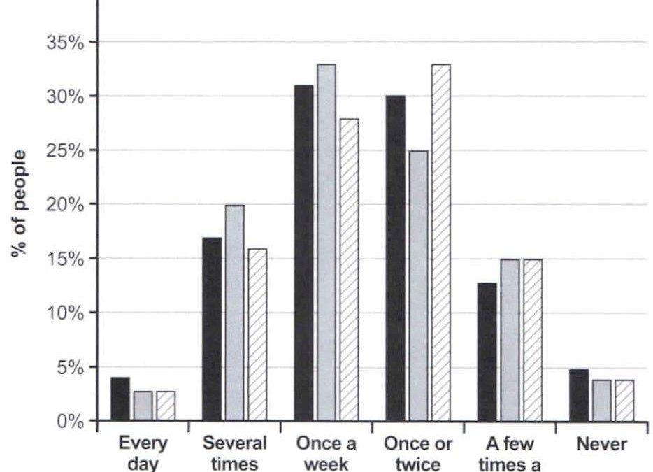 IELTS Task 1: Frequency of Eating at Fast Food Restaurants in the USA