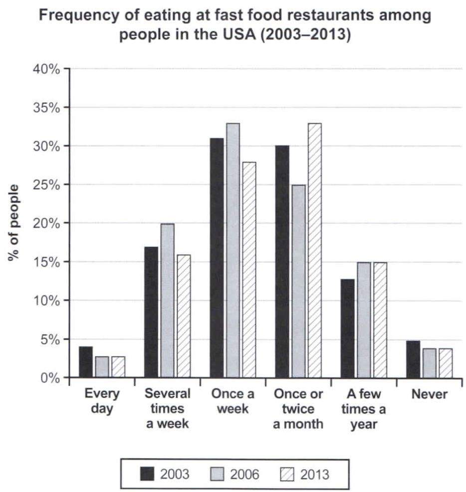 Tips For Writing Task 1 Bar Graph