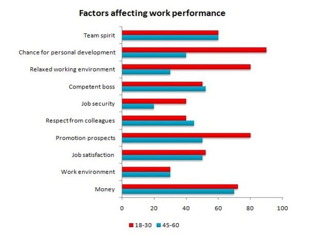 IELTS Task 1: Factors Affecting Work Performance