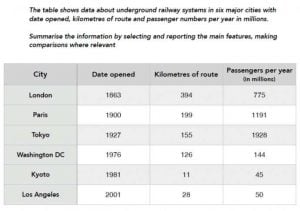 ielts task 1 underground railway systems