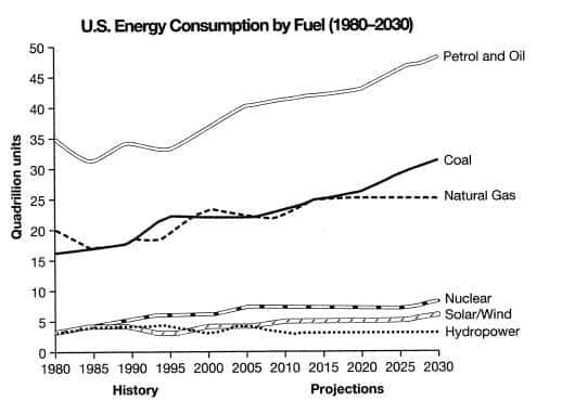 IELTS Essay: U.S. Energy Consumption by Fuel