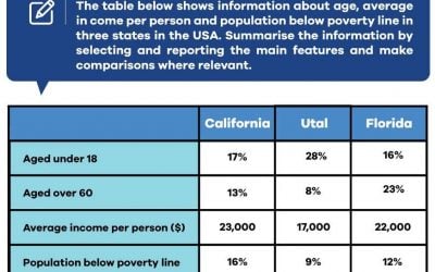 IELTS Task 1: Poverty Table