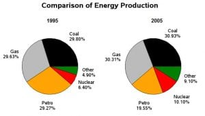 ielts task 1 energy production