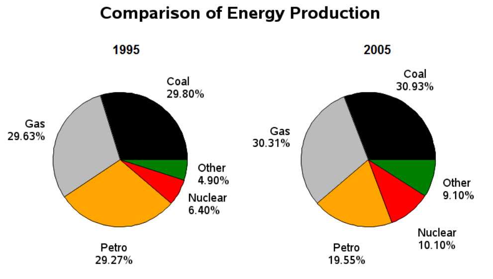 comparison of energy production essay