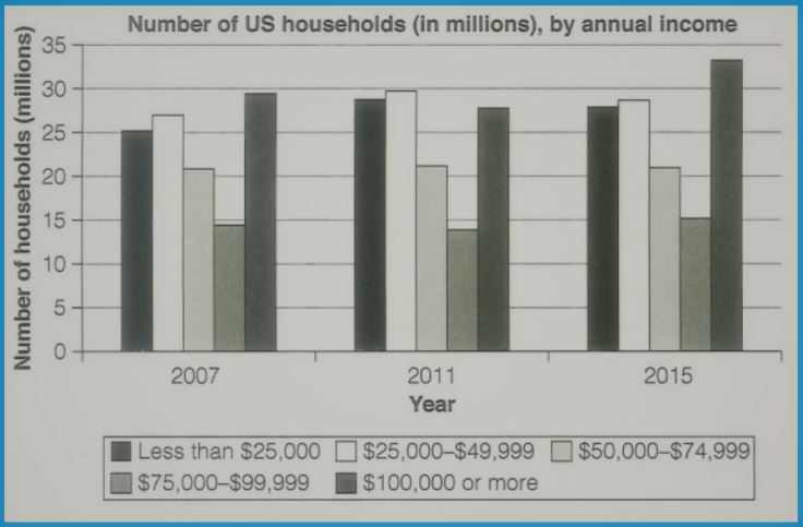 IELTS Cambridge 18: Households Annual Income
