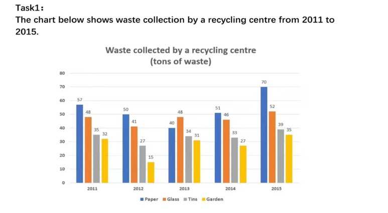 IELTS Task 1: Waste Collection