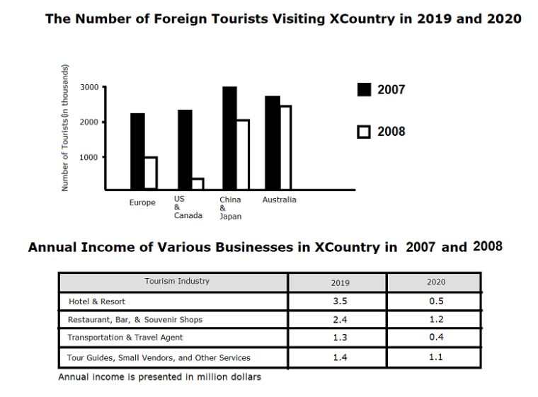 IELTS Task 1: Foreign Tourists Visiting a Country