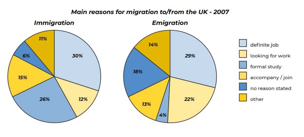 IELTS Task 1: UK Immigration and Emigration