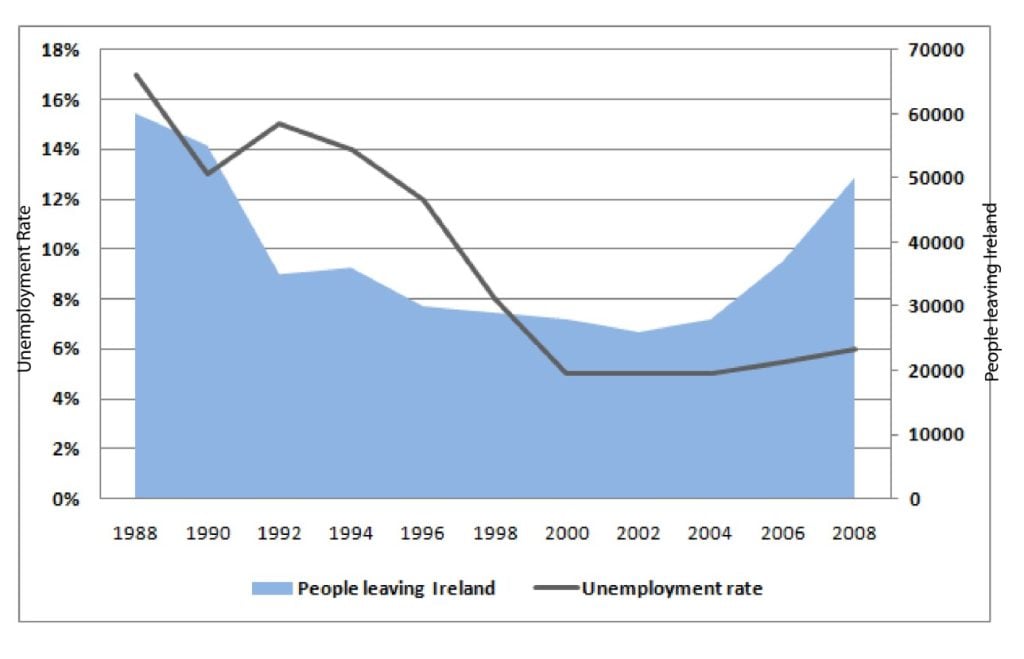 IELTS Task 1: Unemployment Rate in Ireland
