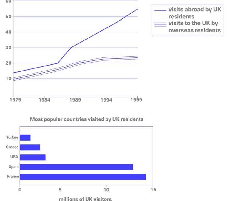 IELTS Task 1 Essay: UK Residents Visits