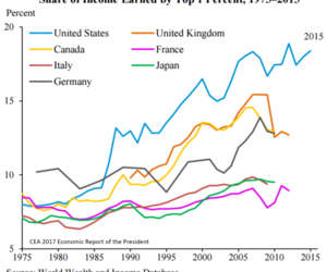 ielts essay income inequality