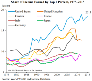 IELTS Task 1: Share of Income Earned by Top 1 Percent