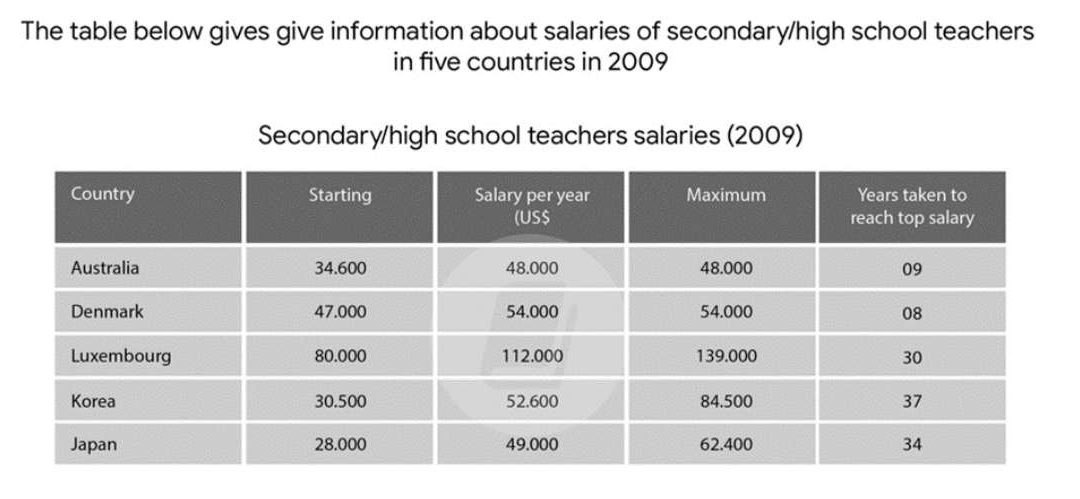 IELTS Task 1: High School/Secondary School Teacher Salaries