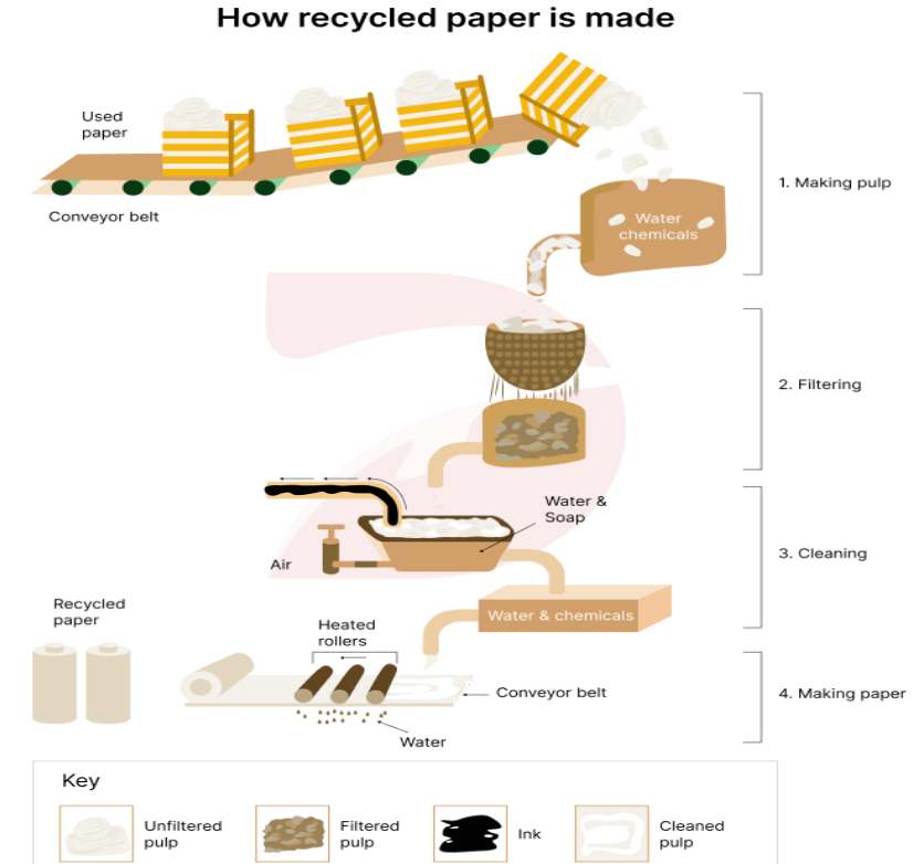 IELTS Essay Task 1: How Recycled Paper is Made