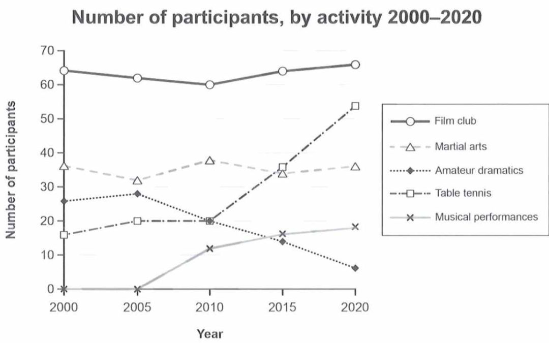 IELTS Cambridge 19 Essay: Line Chart Social Center