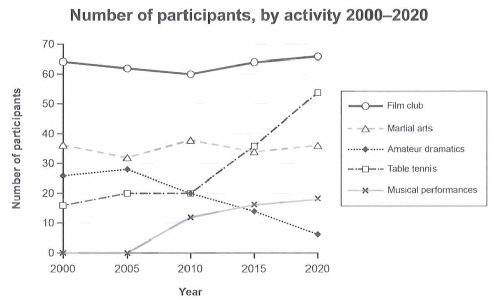 IELTS Cambridge 19 Essay: Line Chart Social Center