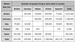 IELTS Task 1 Essay: Number of People Living in Each Other's Country