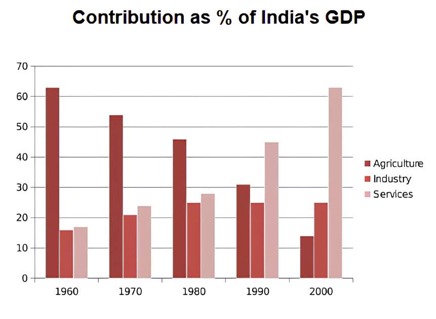 ielts task 1 india gdp
