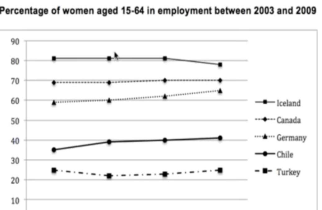 IELTS Task 1 Essay: Women in Employment