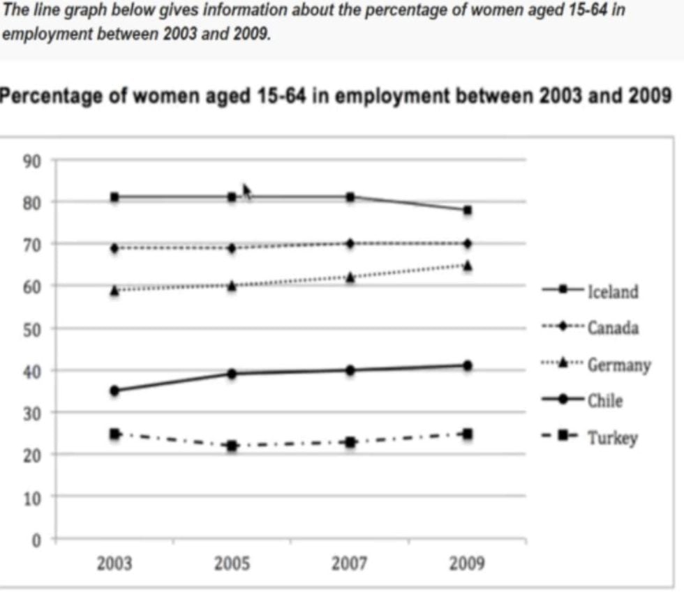 IELTS Task 1 Essay: Women in Employment